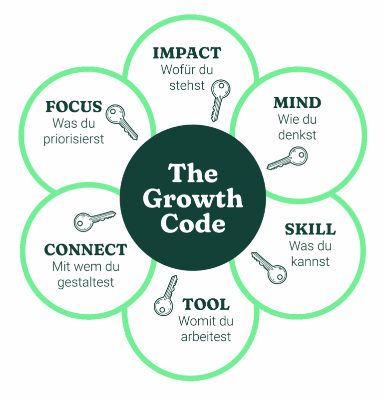 Der-Growth-Code Grafik