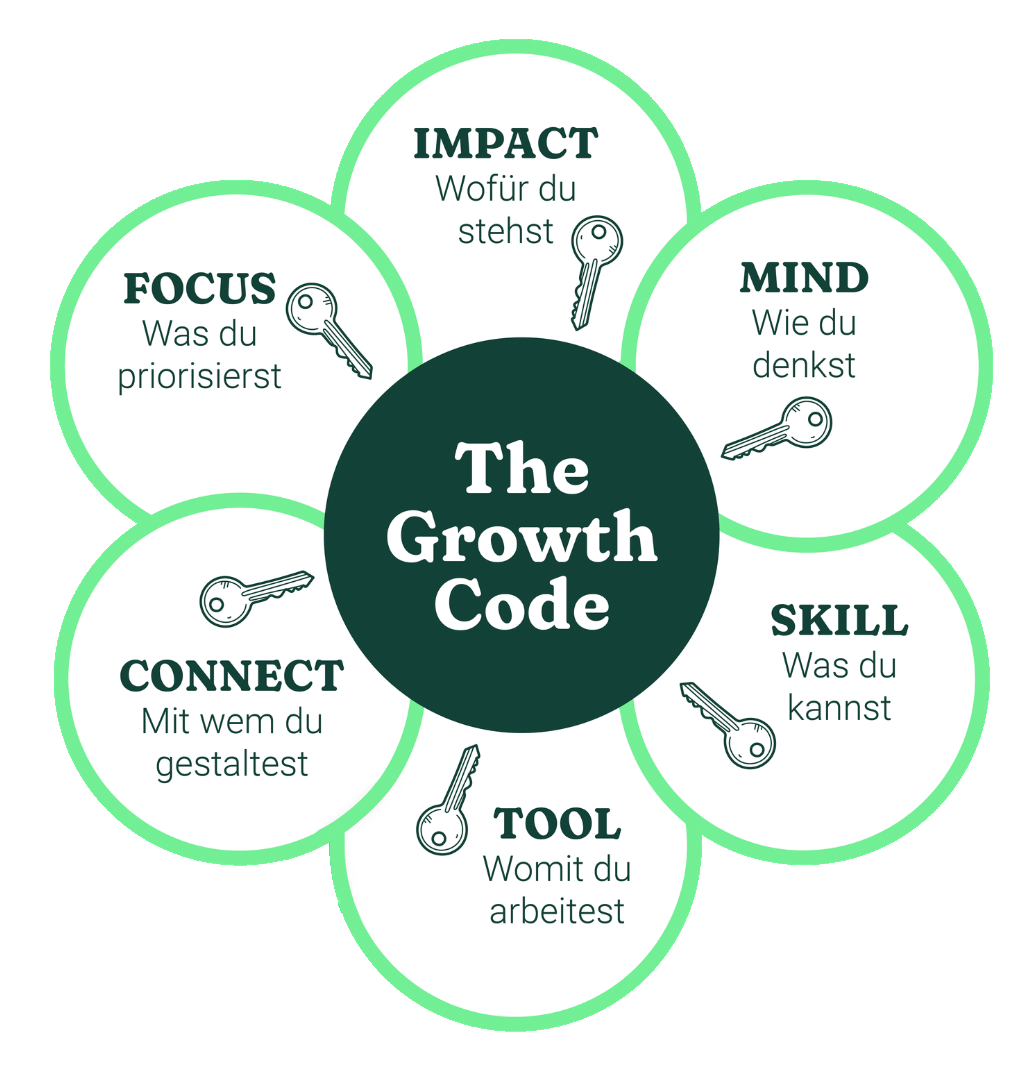 Der-Growth-Code Grafik