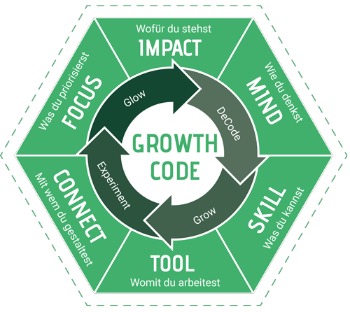 Der-Growth-Code Grafik